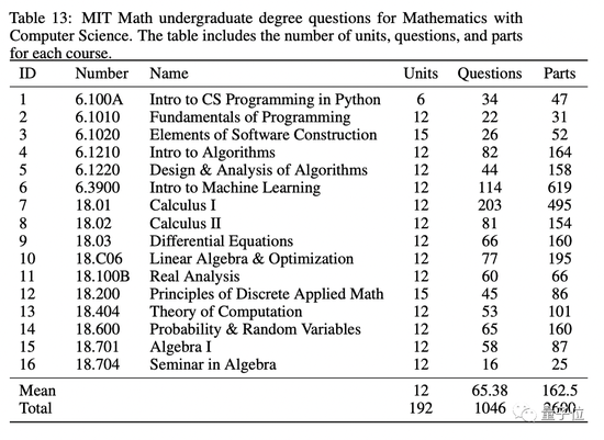 GPT-4满分通过MIT本科数学考试