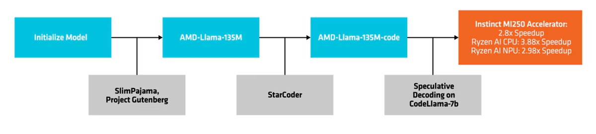 AMD发布首个AI小语言模型：6900亿token、推测解码提速3.88倍