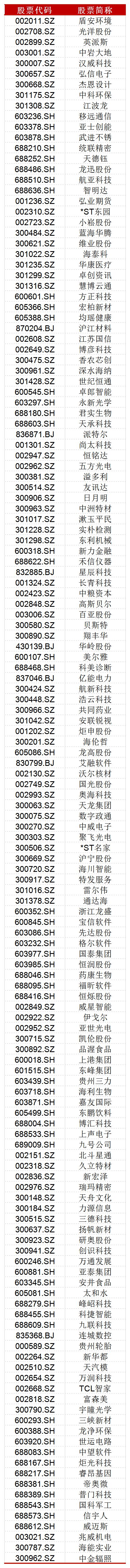 本周A股连日大涨，146家上市公司却披露了减持公告