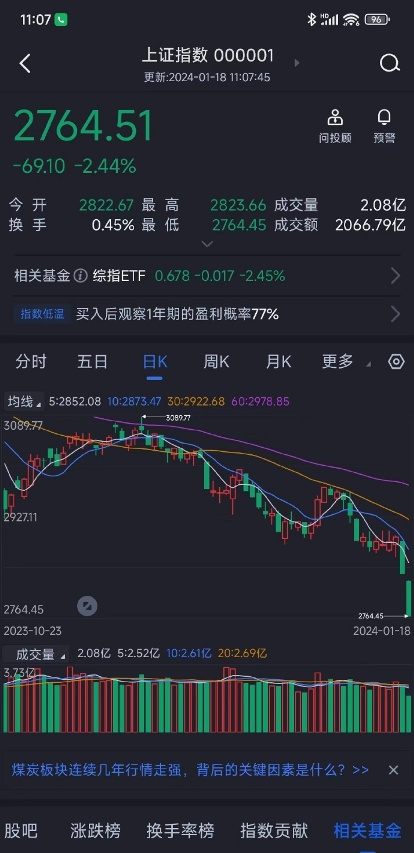 [图说]【喷嚏图卦20240118】沪指跌破2800点 刷新2020年4月以来新低