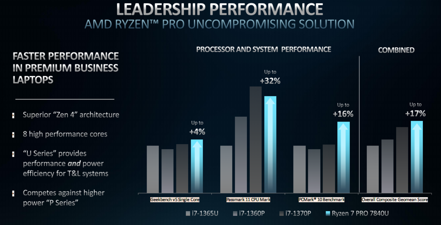 AMD Zen4双线出击 锐龙PRO 7000正式发布：全面领先苹果M2 Pro