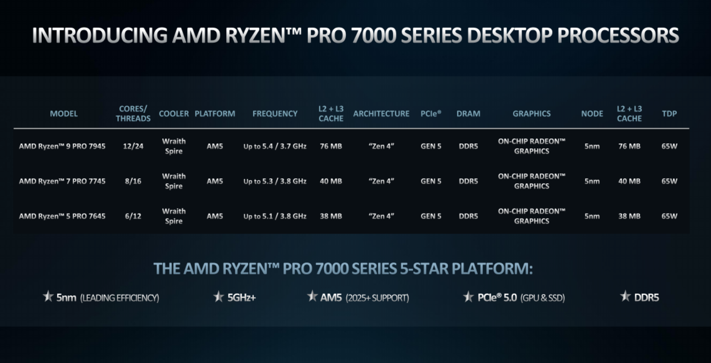 AMD Zen4双线出击 锐龙PRO 7000正式发布：全面领先苹果M2 Pro