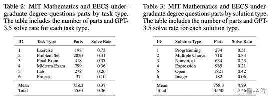 GPT-4满分通过MIT本科数学考试