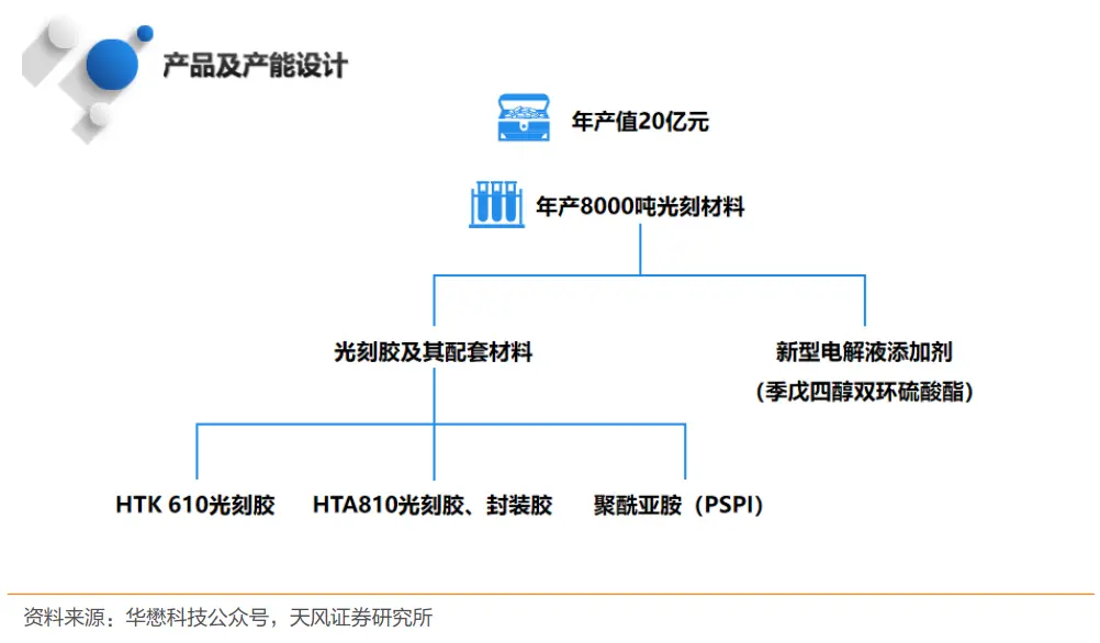 芯片封锁升级，国内的光刻胶够不够用？