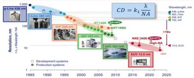 国产套刻8nm光刻机引争议 部分关键指标不如ASML 2006年推出的干式DUV光刻机XT 1450，所以总体差距在15—20年