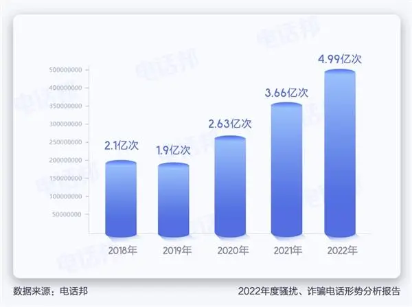 电话普及二十年后 年轻人开始害怕接电话