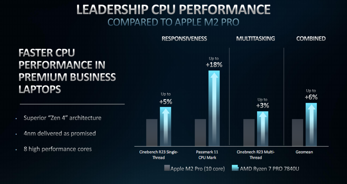 AMD Zen4双线出击 锐龙PRO 7000正式发布：全面领先苹果M2 Pro