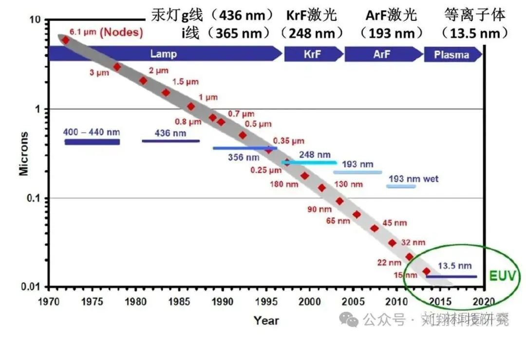 光刻机的自嗨与无知，根源在于产业机制