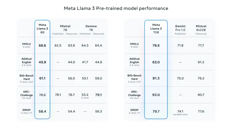 Llama3发布 开源模型追上闭源模型的历史时刻就在眼前了？