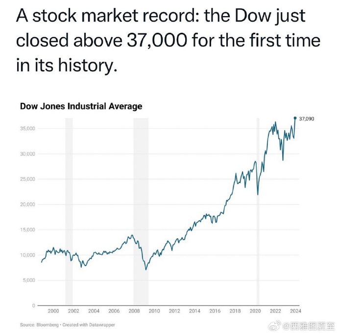 [图说]【喷嚏图卦20231214】道指今天首次突破3万7千点，创历史新高