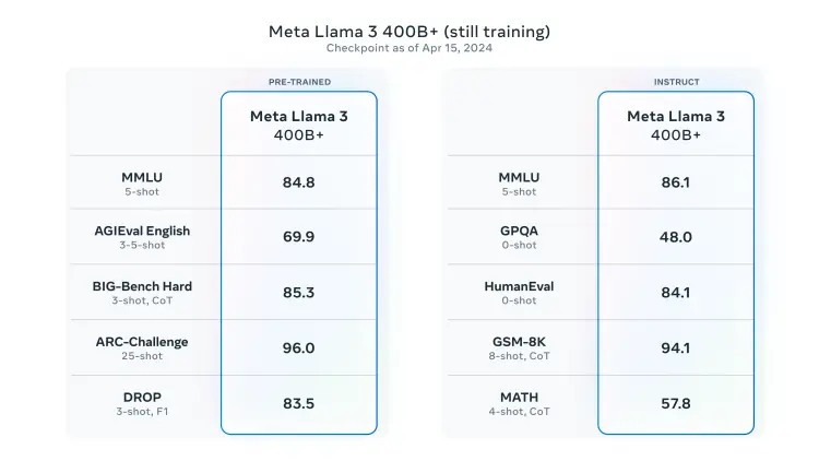 Llama3发布 开源模型追上闭源模型的历史时刻就在眼前了？