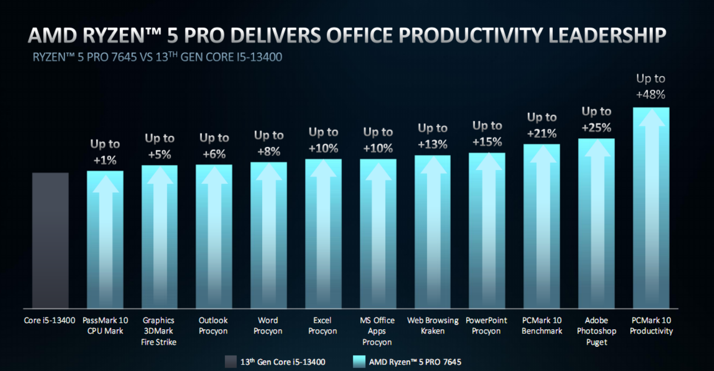 AMD Zen4双线出击 锐龙PRO 7000正式发布：全面领先苹果M2 Pro