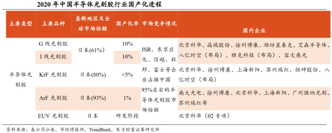 芯片封锁升级，国内的光刻胶够不够用？