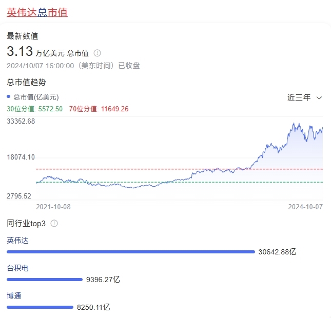 英伟达市值超越微软 成为全球第二大公司