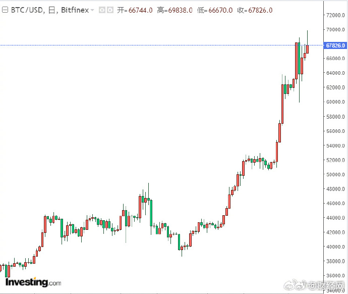 [图说]【喷嚏图卦20240309】比特币首破70000美元