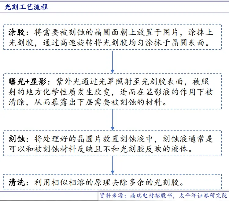 芯片封锁升级，国内的光刻胶够不够用？