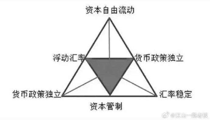 [图说]【喷嚏图卦20240229】蒙代尔不可能三角