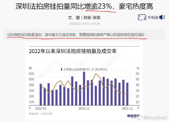 [图说]【喷嚏图卦20240103】2023年前11个月，各类法拍房源共70.9万套，同比增长33%