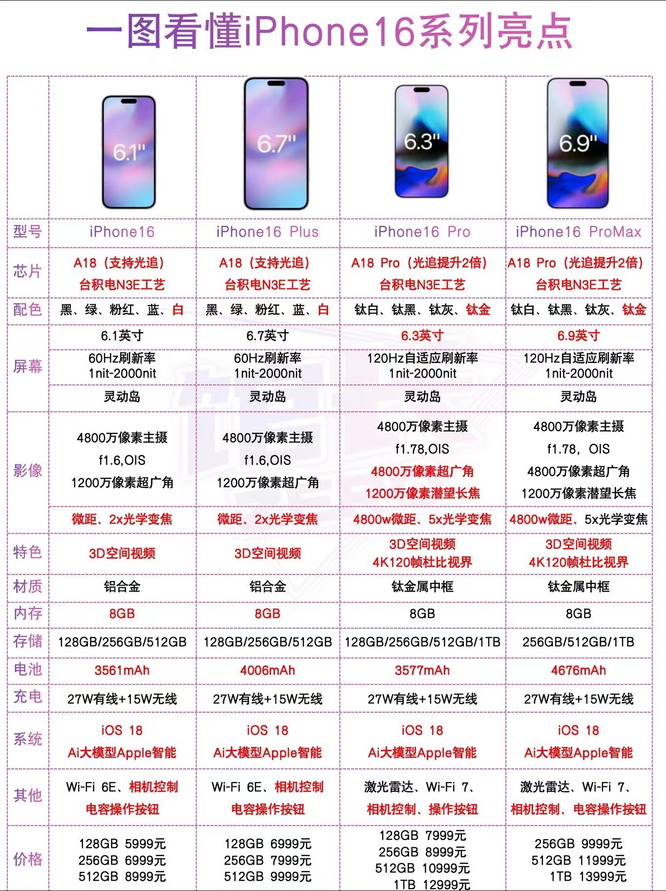 一张图告诉你iPhone 16系列亮点