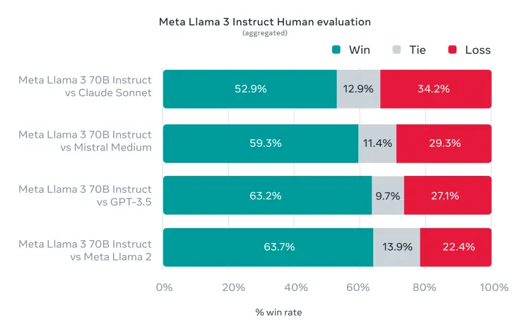 Llama3发布 开源模型追上闭源模型的历史时刻就在眼前了？