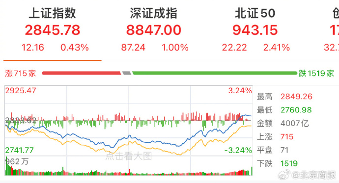 [图说]【喷嚏图卦20240118】沪指跌破2800点 刷新2020年4月以来新低