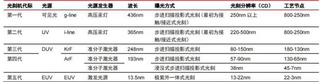 国产套刻8nm光刻机引争议 部分关键指标不如ASML 2006年推出的干式DUV光刻机XT 1450，所以总体差距在15—20年