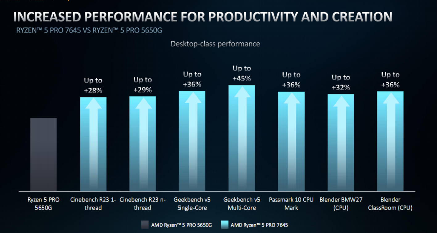 AMD Zen4双线出击 锐龙PRO 7000正式发布：全面领先苹果M2 Pro