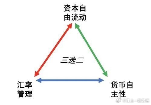 [图说]【喷嚏图卦20240229】蒙代尔不可能三角