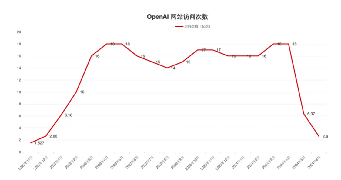 OpenAI，雪崩开始了吗？