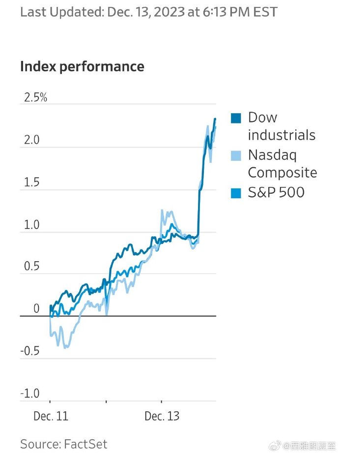 [图说]【喷嚏图卦20231214】道指今天首次突破3万7千点，创历史新高